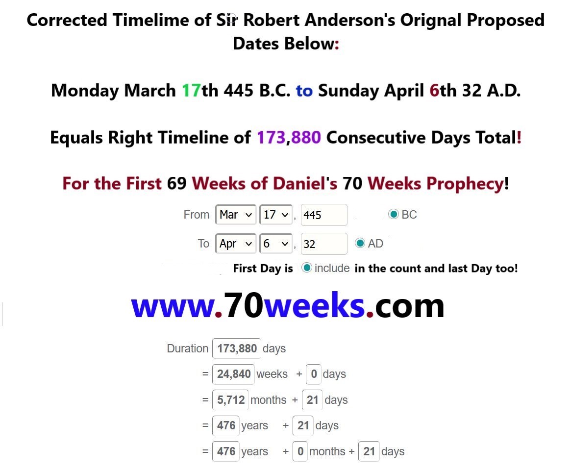 Timeline Dates Period